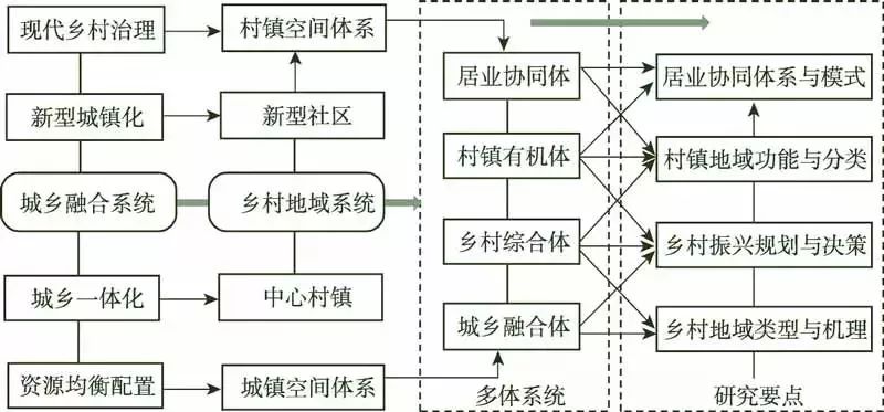 名家观点刘彦随中国新时代城乡融合与乡村振兴科学途径及研究前沿领域