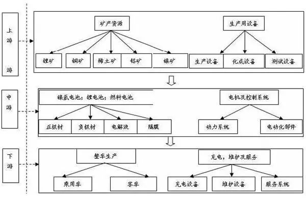 新能源汽车产业链上游涉及矿产资源,生产用设备等行业;中游涉及到电池