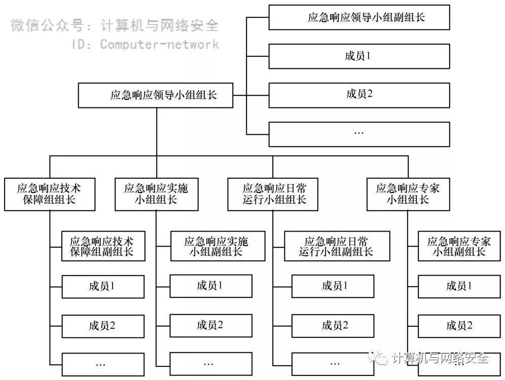 网络安全事件发生后某特定人员无法联络时的备选人选方案,并在应急