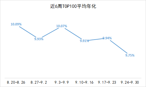 成交量回升！创近四周以来新高周榜TOP100