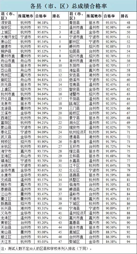 温州初中排名