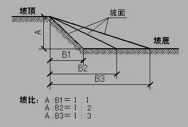 塘埂建造至关重要, 主要体现在坡度上.