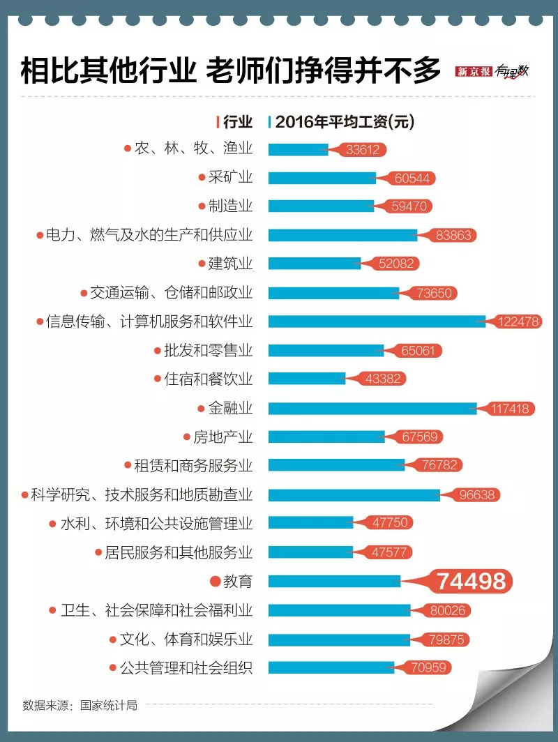 高中教师工资