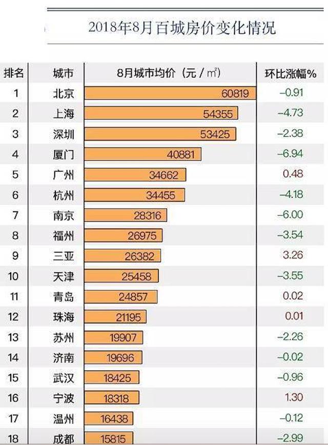 万元以上房价城市49个,太原排名倒数第一!