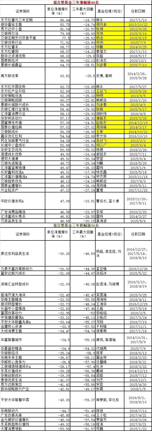 公募基金近三年业绩分化，消费主题指数基金成最大赢家