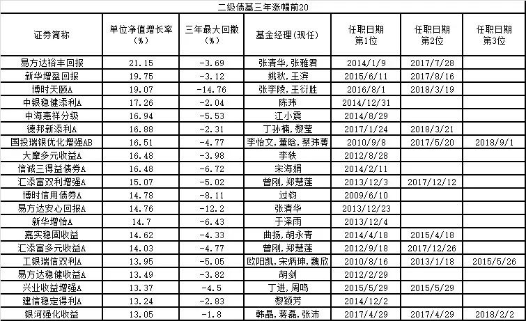 公募基金近三年业绩分化，消费主题指数基金成最大赢家