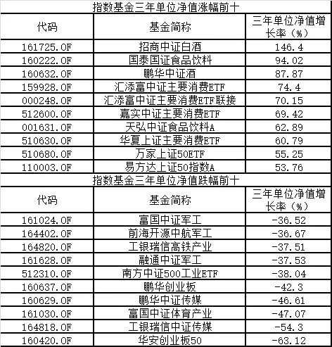 公募基金近三年业绩分化，消费主题指数基金成最大赢家