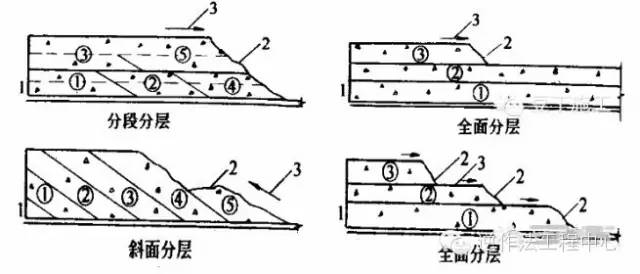 混凝土浇筑可根据面积大小和混凝土供应能力采取全面分层,分段分层或