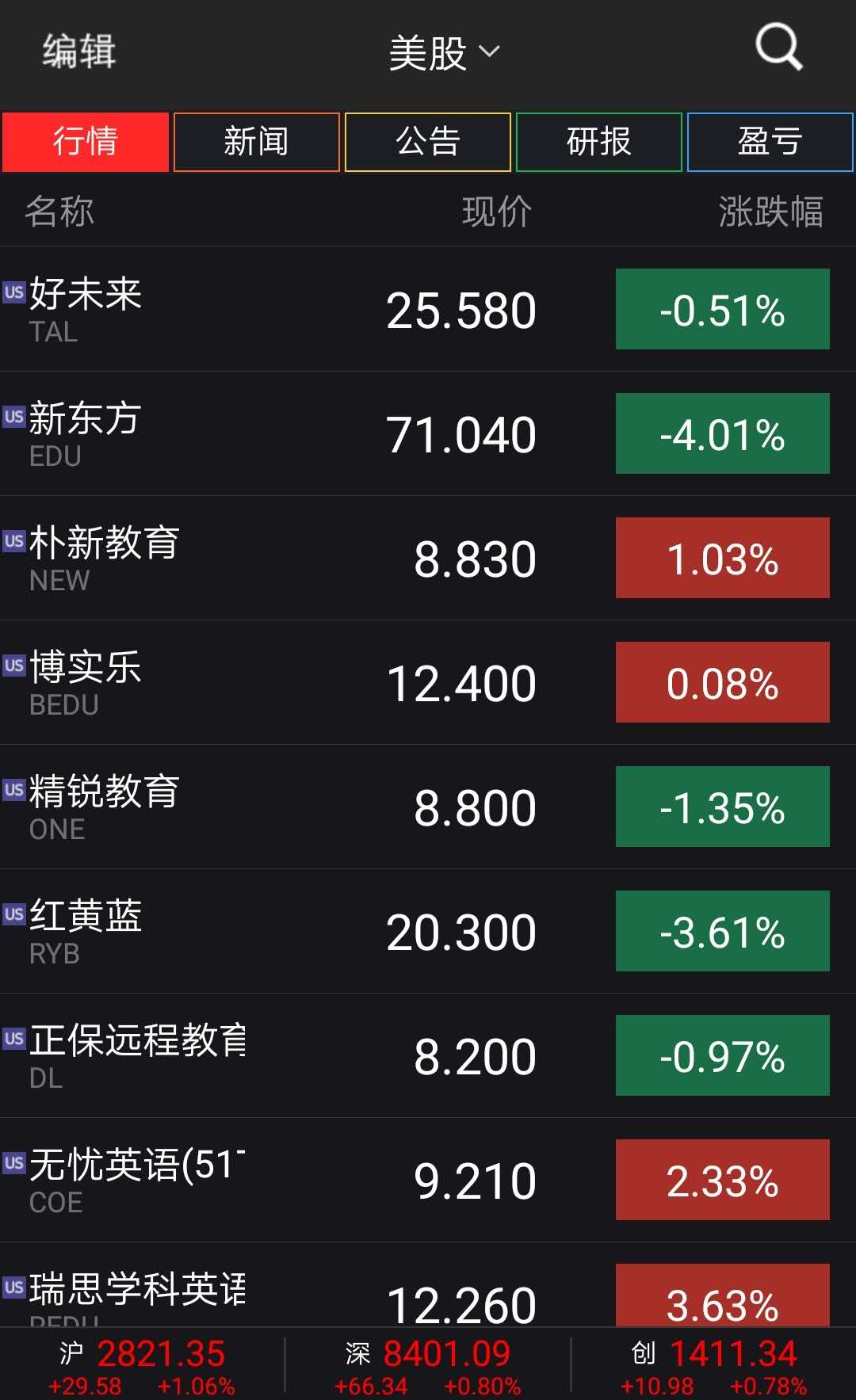 中概股集体下跌，流利说上市第五日跌3.27%