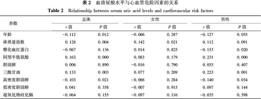 老年患者血清尿酸水平影响因素及其在心血管疾病中的作用