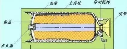 固体火箭发动机结构图固体发动机与二踢脚类似,是用高强度纤维缠绕