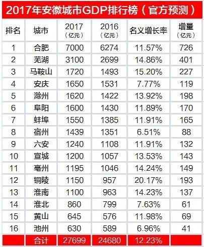 淮南gdp2017_暗恋橘生淮南