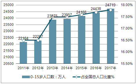 中国儿童人口_中国儿童发展不能忽视的一组数据(3)