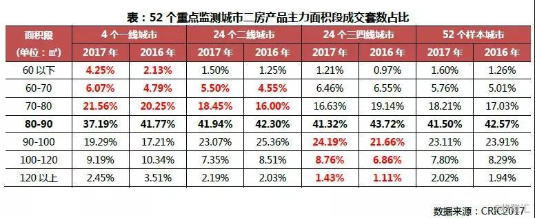 房价倍增的三四线城市尚未迎来购房需求“降级”