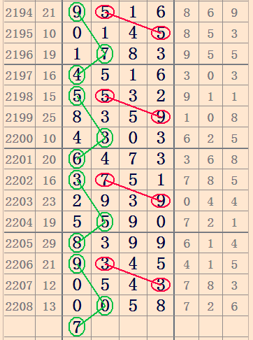 七星彩2209期32组图规让你中奖不商量!