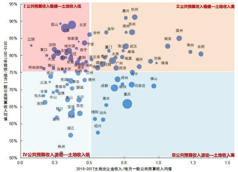 土地财政gdp比例排名_中国财政支出比例图