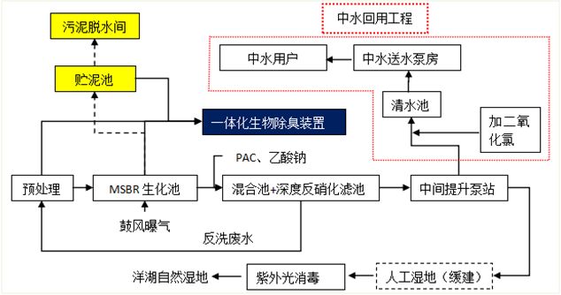 污水处理厂工艺流程图