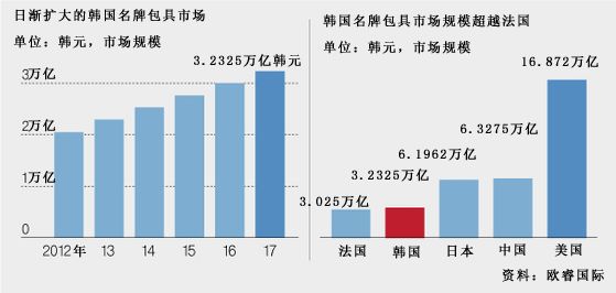 韩国名牌包市场规模超法国位列全球第四 国际