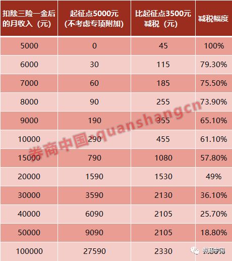 新的工资收入税收表_新个税正式实施：9月的工资该咋缴税？这类群体最受益