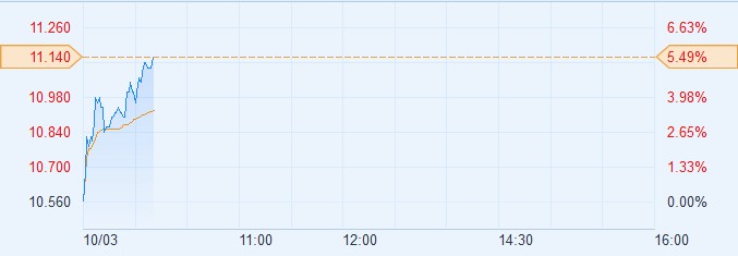 港股异动︱花旗上调评级至“买入”比亚迪电子00285现涨5.49%