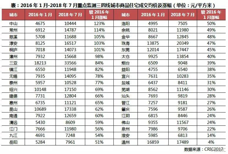 房价倍增的三四线城市尚未迎来购房需求“降级”