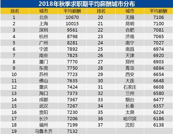 现在收入最高的行业_宁波秋季平均薪酬全国第六工资最高竟是这些行业