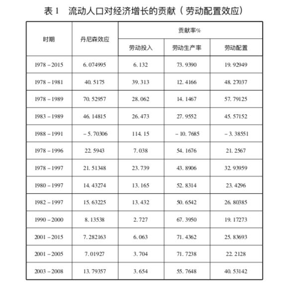 北京流动人口数量_北京人口数量分布图