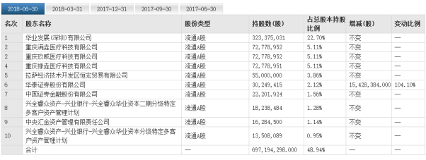 销售收入回款_飞毛腿01399.HK1-4月总销售收入达19亿元继续停牌