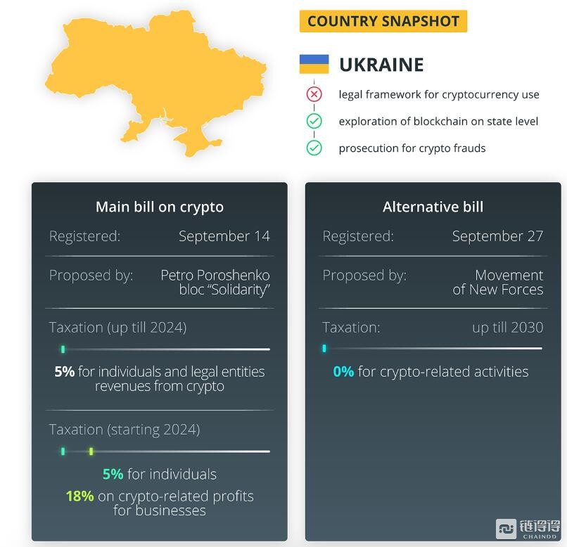 乌克兰议员敦促通过议案，未来十年对数字货币行业免税