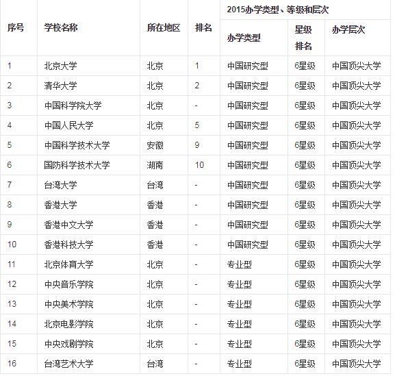 最顶尖的16所重点大学除清华北大之外你还知道哪几所？(图2)