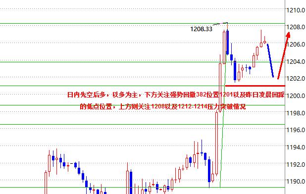 10.3黄金强势冲高，日内依然需要回撤做多！