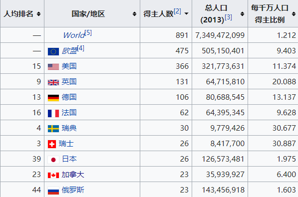 多伦多有多少人口(2)