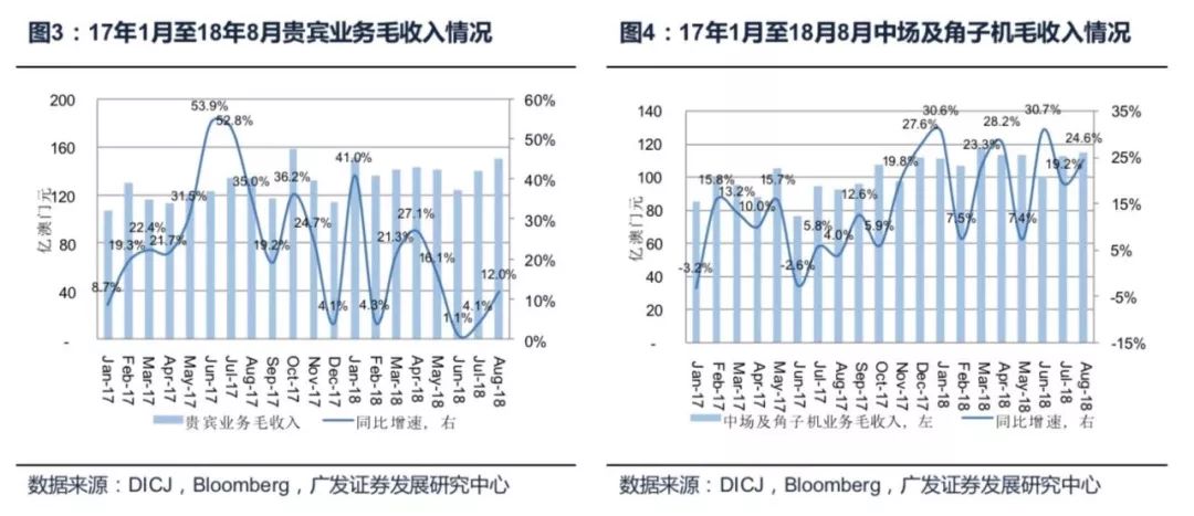 澳门旅游业gdp