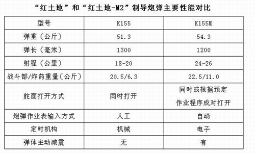 俄军使用的"红土地"炮弹有多神奇?激光制导斩首叛军!