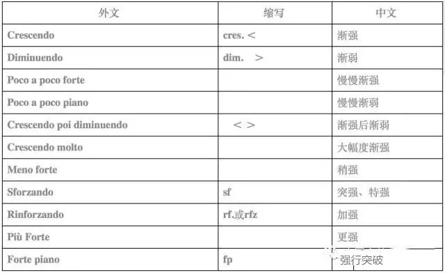 将下列力度记号按由弱到强的顺序排列:f .p,ff,mf mp pp fff ppp