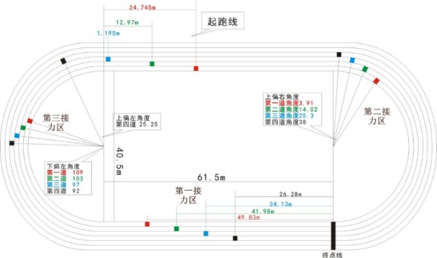 1004一课研究之"250米环形跑道,如何确定起跑线?