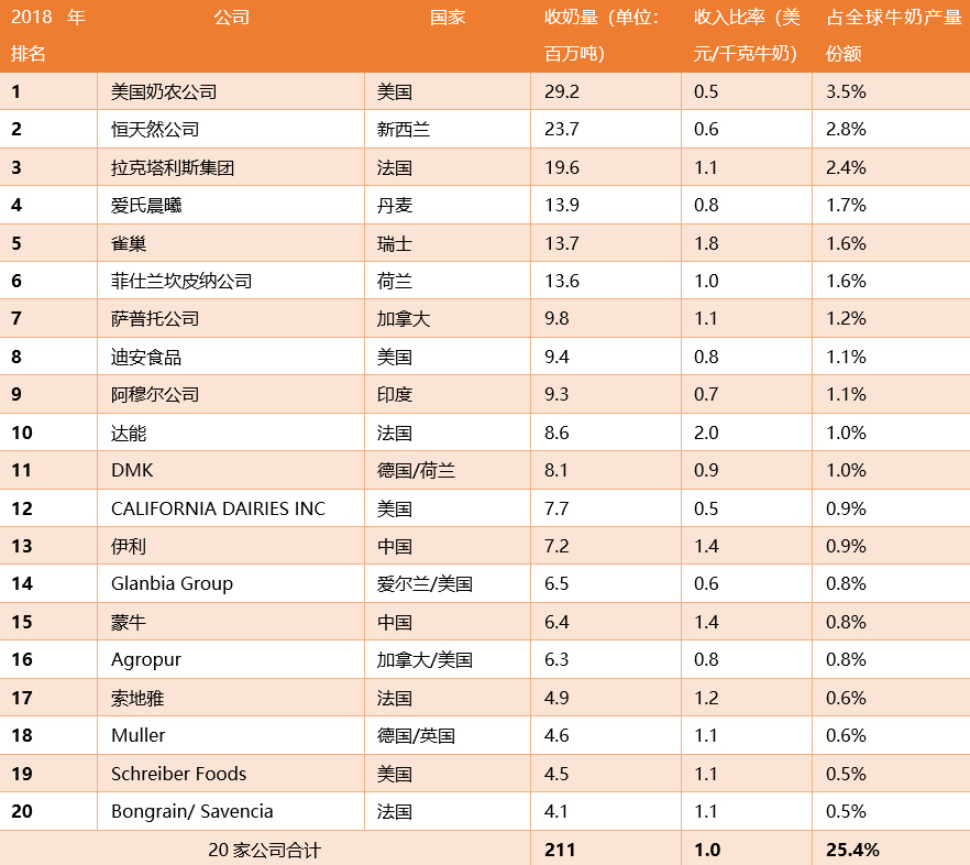 IFCN公布全球20大乳制品生产商排行榜