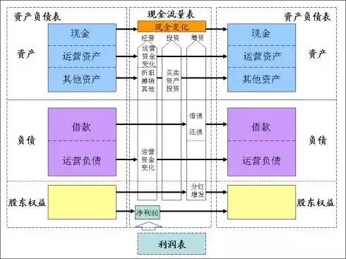 这三张表相互联系互相影响,构成了一个企业财务运营完整模拟.