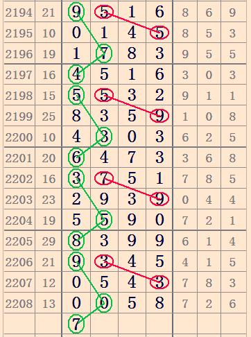 七星彩2209期图规集锦,各路高手尽在其中!