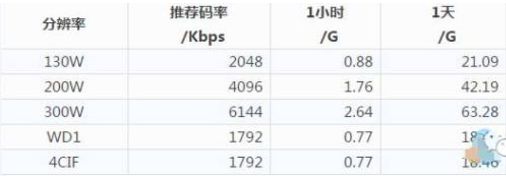 264和h.265技术与硬盘容量的计算