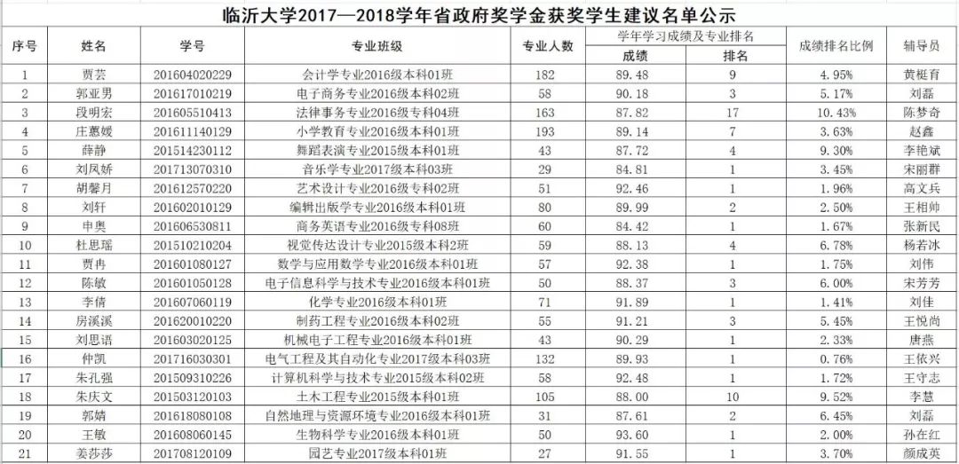 临沂大学奖学金,省奖学金公示,你要的学霸都在这里!