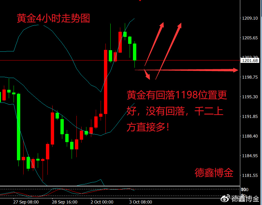 德鑫博金10.4黄金、非农将至、国际黄金走势分析及操作
