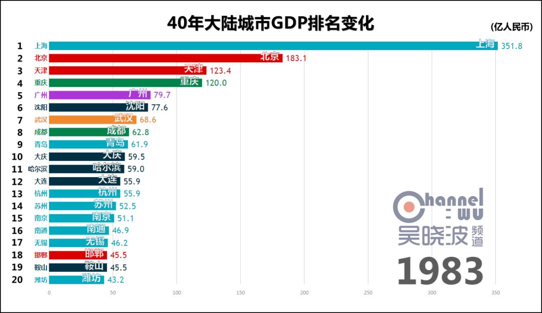 1976年主要城市gdp_2020年gdp二十强城市