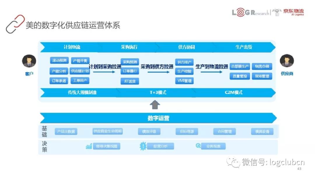 以fedex,京东,美的,nike为案例,45页ppt告诉你数字化供应链最核心知识