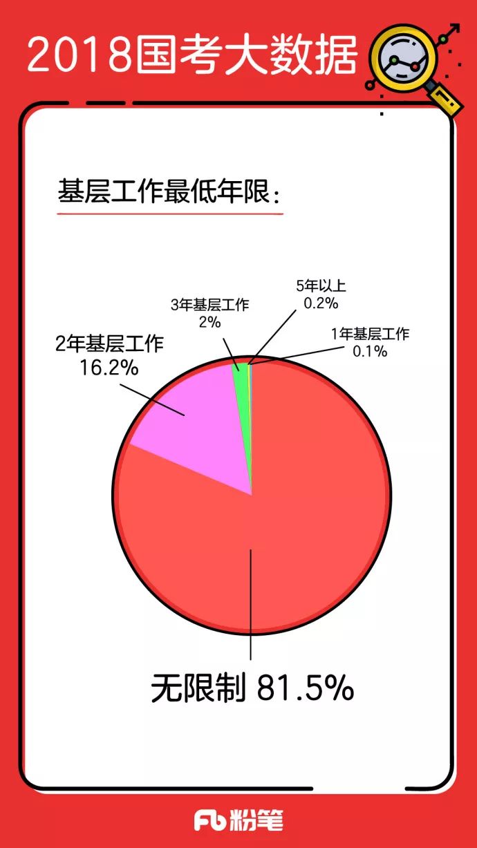 没有基层工作经历能报国考吗？