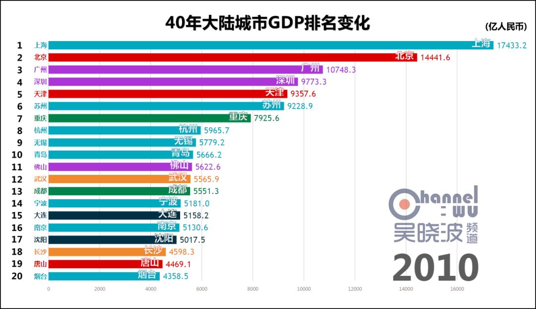 辽宁省gdp变化十年_经济增长放缓背景下 低成本航空发展时代来临(2)