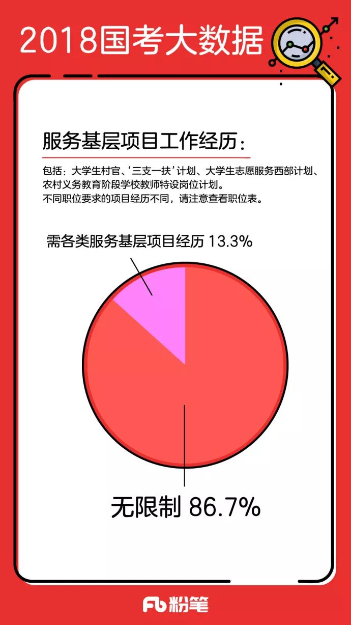 没有基层工作经历能报国考吗？