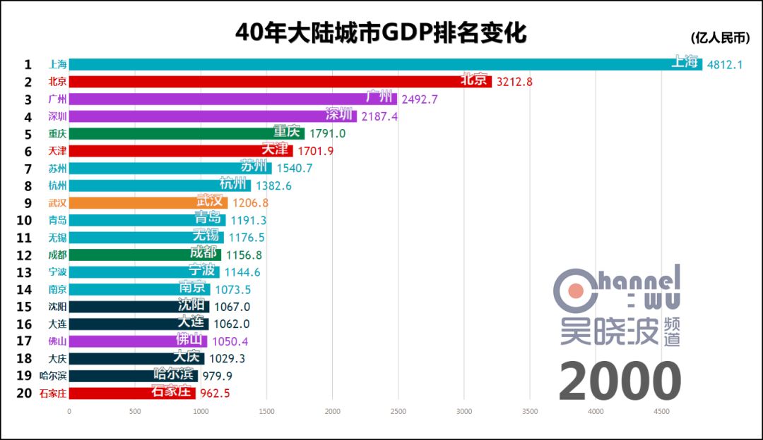 深圳gdp历年排名变化_徐州gdp历年排名变化 徐州gdp(3)