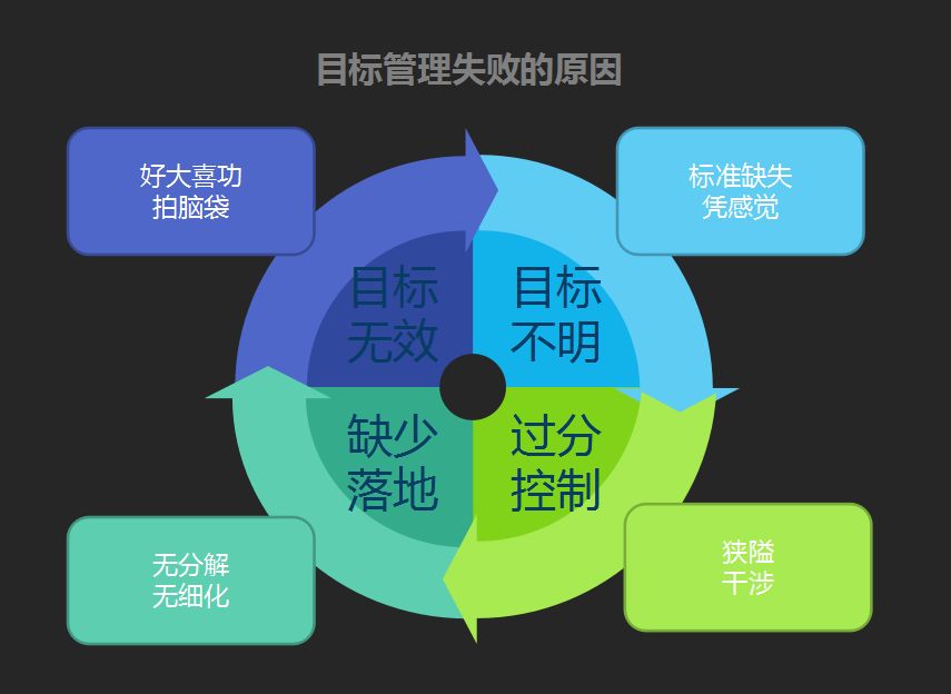 一分钟学会目标管理与分解,让工作更有效