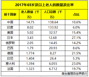 法国人口总数_2017年法国人口数量,生育率高但存在老龄化 预计6757万人(3)